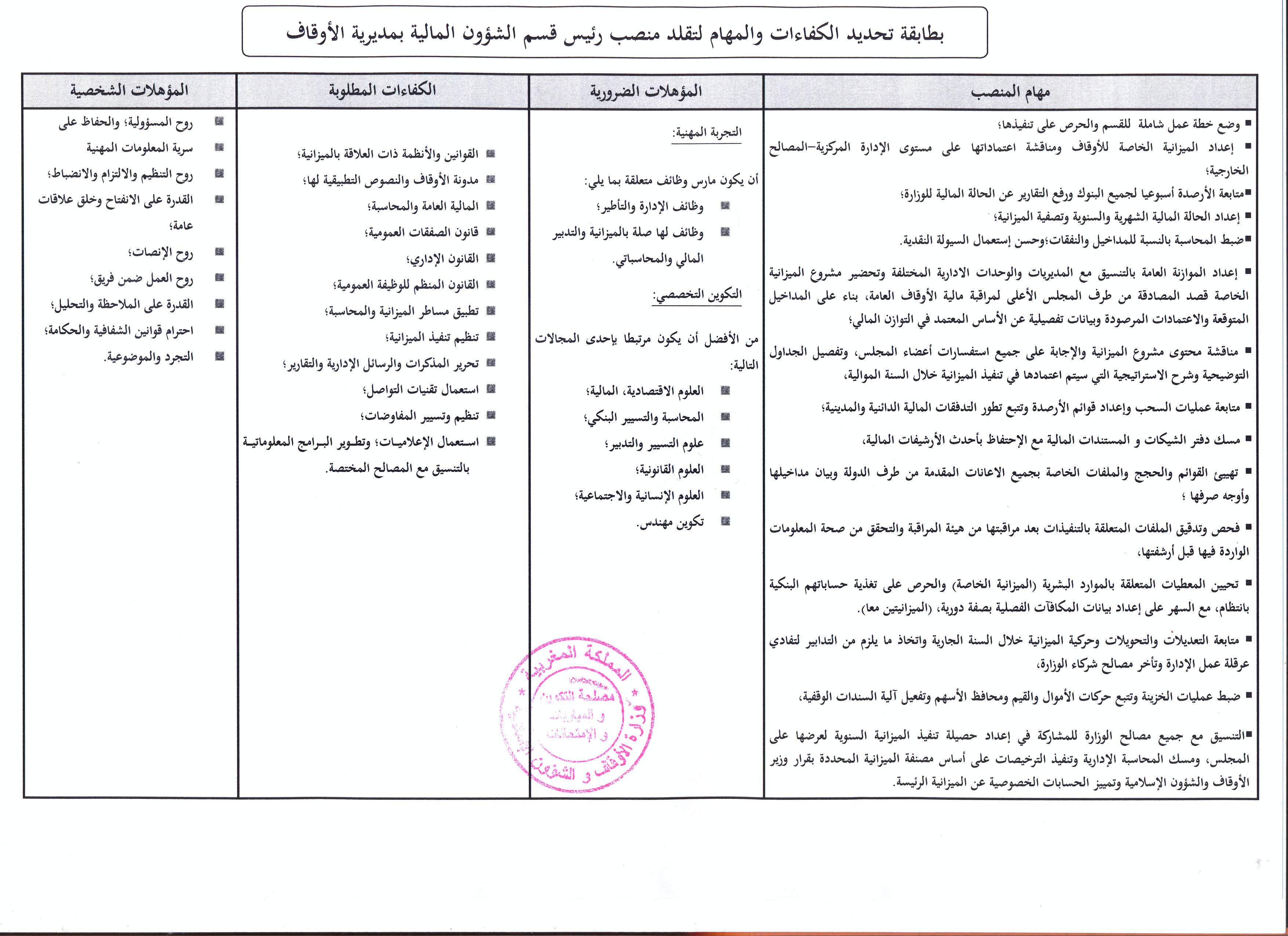 قرار بفتح باب الترشيح لتقلد مهام منصب رئيس قسم الشؤون المالية بمديرية الأوقاف لفائدة الموظفين التابعين لوزارة الأوقاف والشؤون الإسلامية